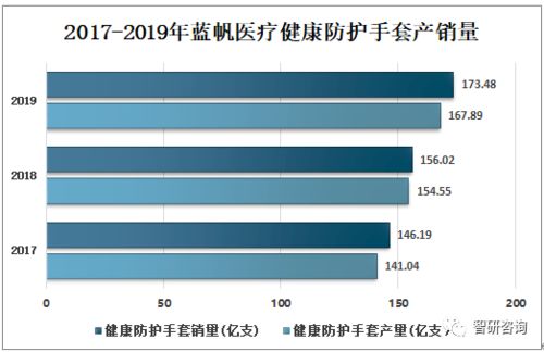 2019年中国PVC手套进出口数量及主要PVC手套企业发展趋势分析